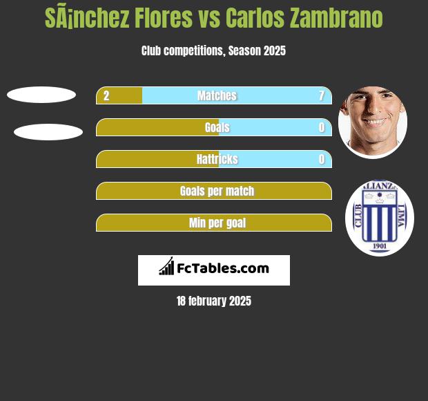 SÃ¡nchez Flores vs Carlos Zambrano h2h player stats