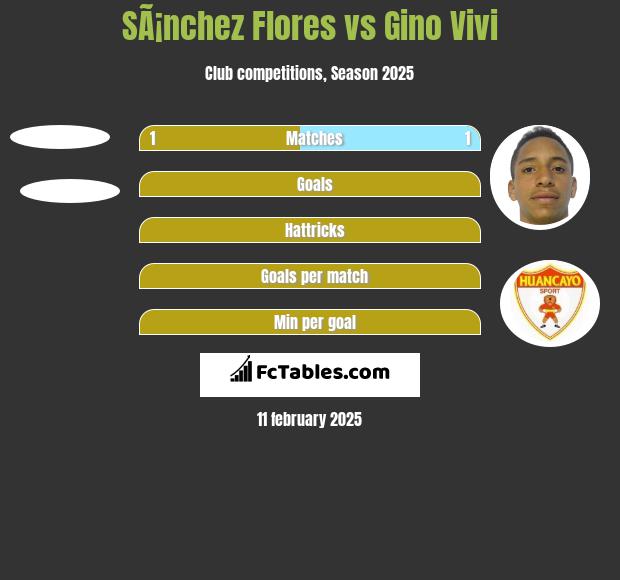 SÃ¡nchez Flores vs Gino Vivi h2h player stats