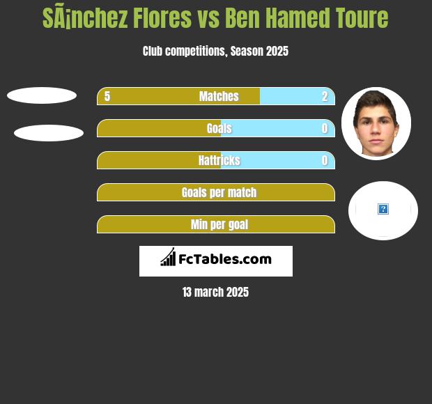 SÃ¡nchez Flores vs Ben Hamed Toure h2h player stats