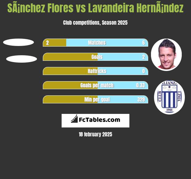 SÃ¡nchez Flores vs Lavandeira HernÃ¡ndez h2h player stats