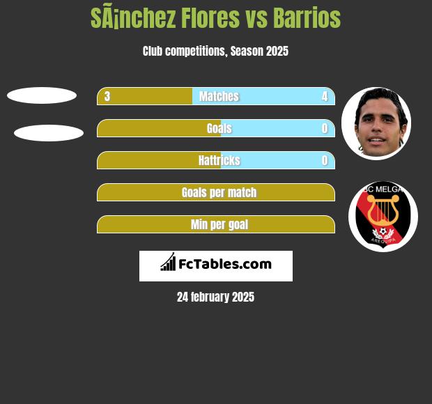 SÃ¡nchez Flores vs Barrios h2h player stats