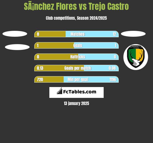 SÃ¡nchez Flores vs Trejo Castro h2h player stats