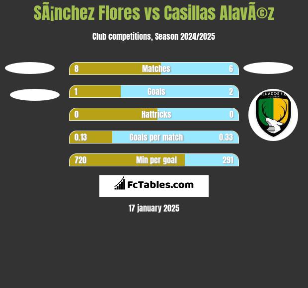 SÃ¡nchez Flores vs Casillas AlavÃ©z h2h player stats