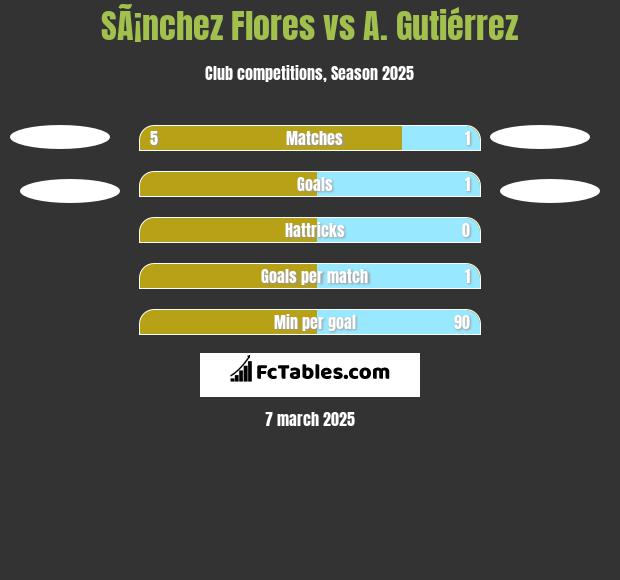 SÃ¡nchez Flores vs A. Gutiérrez h2h player stats