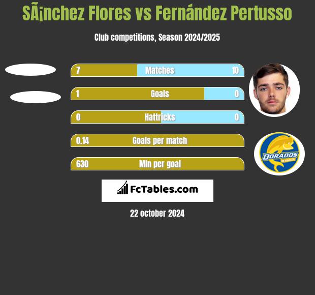 SÃ¡nchez Flores vs Fernández Pertusso h2h player stats