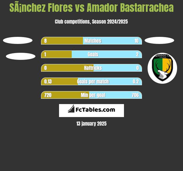 SÃ¡nchez Flores vs Amador Bastarrachea h2h player stats