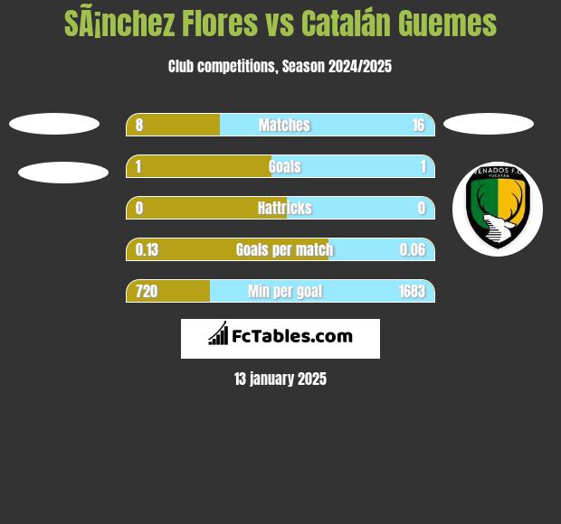 SÃ¡nchez Flores vs Catalán Guemes h2h player stats