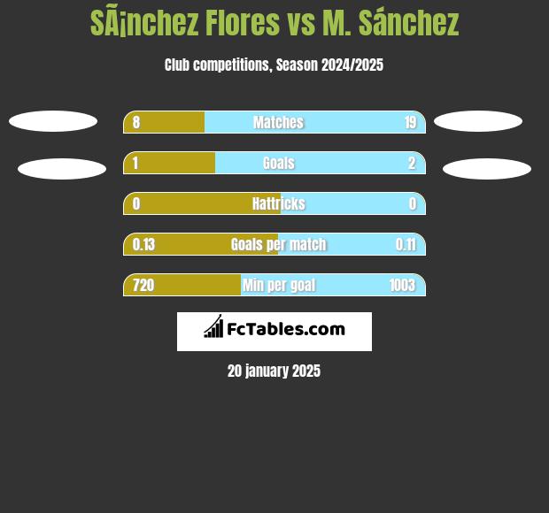 SÃ¡nchez Flores vs M. Sánchez h2h player stats