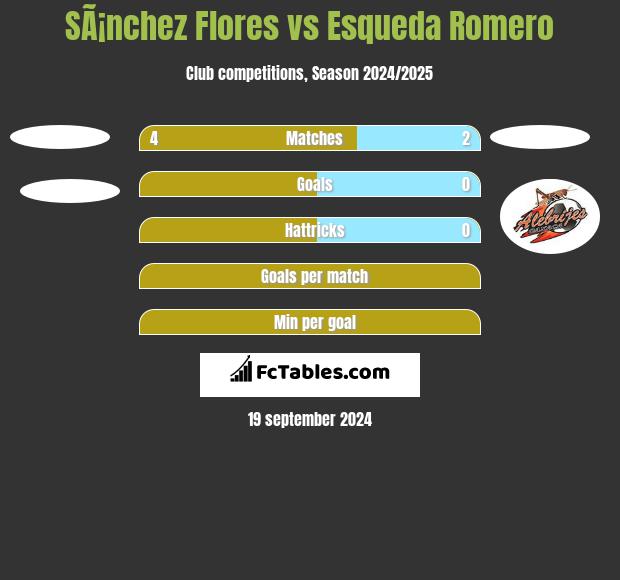 SÃ¡nchez Flores vs Esqueda Romero h2h player stats