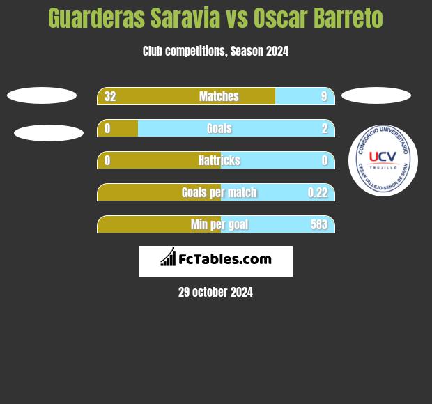 Guarderas Saravia vs Oscar Barreto h2h player stats