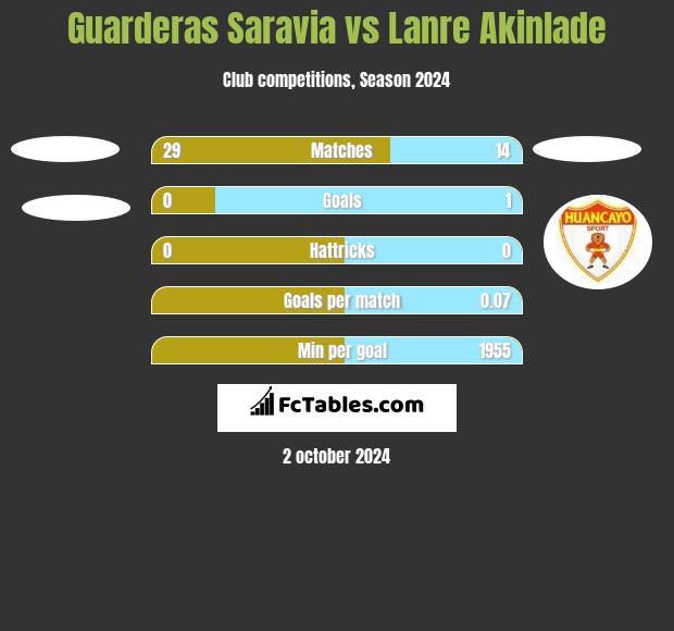 Guarderas Saravia vs Lanre Akinlade h2h player stats