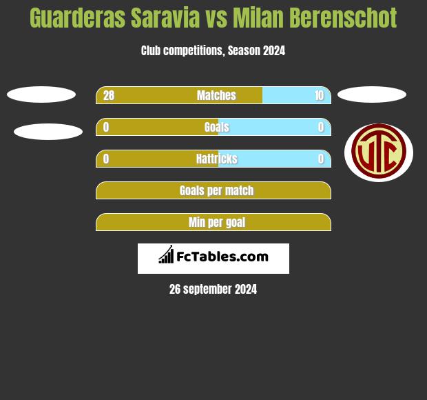 Guarderas Saravia vs Milan Berenschot h2h player stats