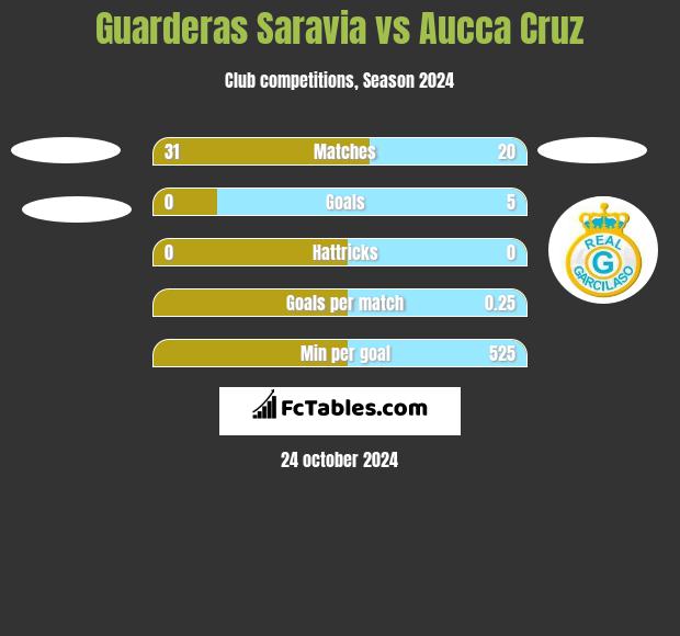 Guarderas Saravia vs Aucca Cruz h2h player stats