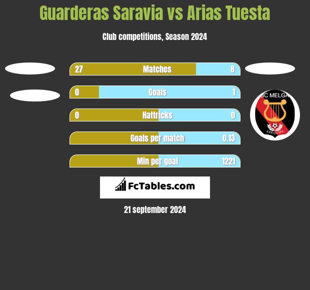 Guarderas Saravia vs Arias Tuesta h2h player stats