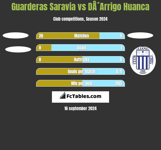 Guarderas Saravia vs DÂ´Arrigo Huanca h2h player stats