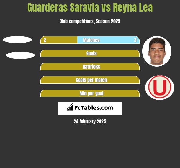 Guarderas Saravia vs Reyna Lea h2h player stats