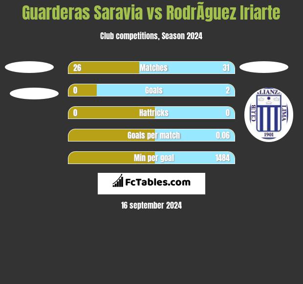 Guarderas Saravia vs RodrÃ­guez Iriarte h2h player stats