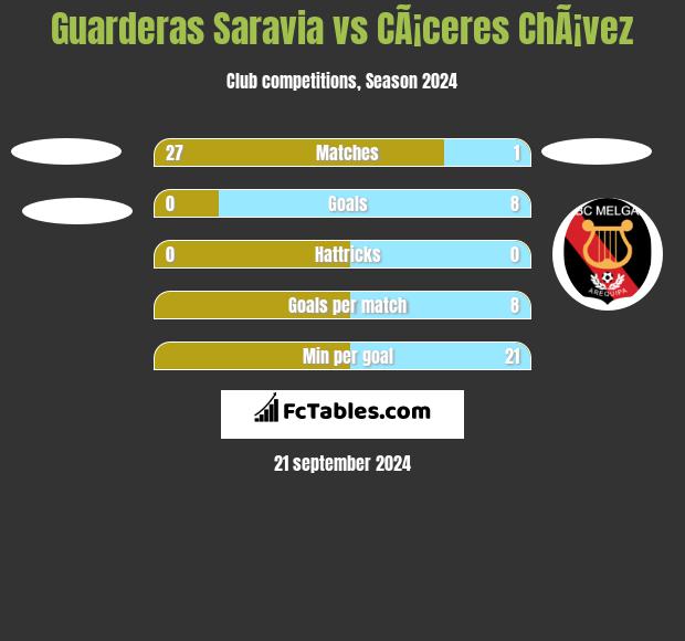 Guarderas Saravia vs CÃ¡ceres ChÃ¡vez h2h player stats