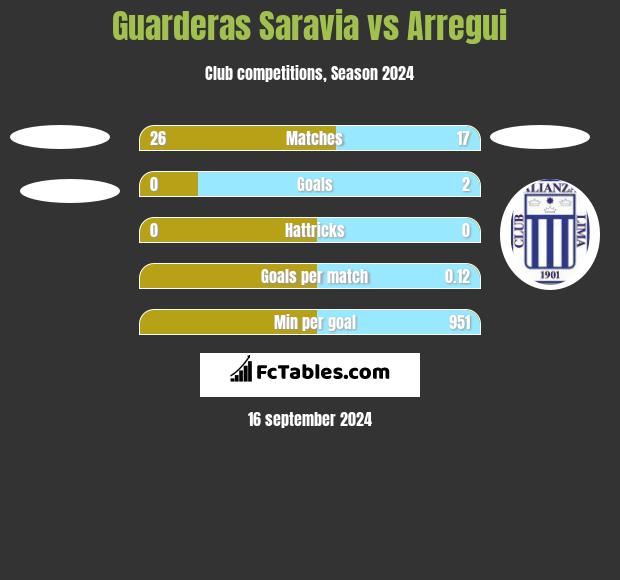 Guarderas Saravia vs Arregui h2h player stats