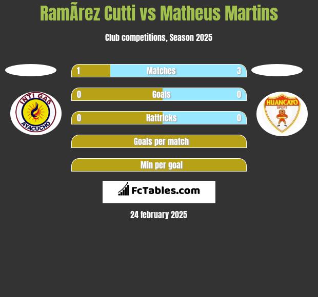 RamÃ­rez Cutti vs Matheus Martins h2h player stats