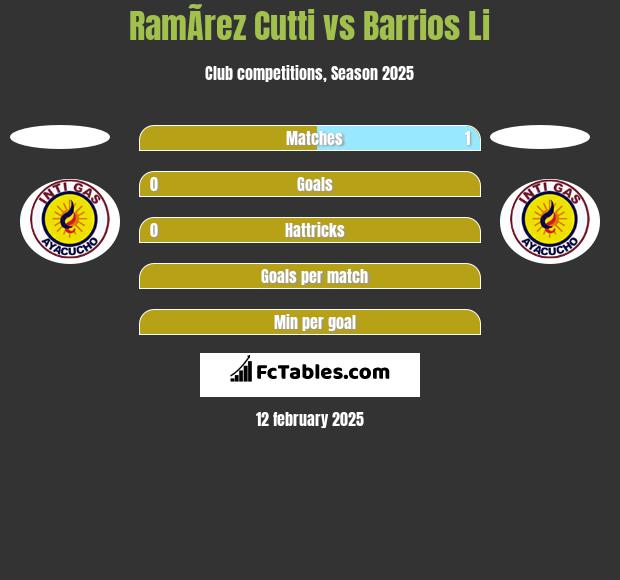 RamÃ­rez Cutti vs Barrios Li h2h player stats