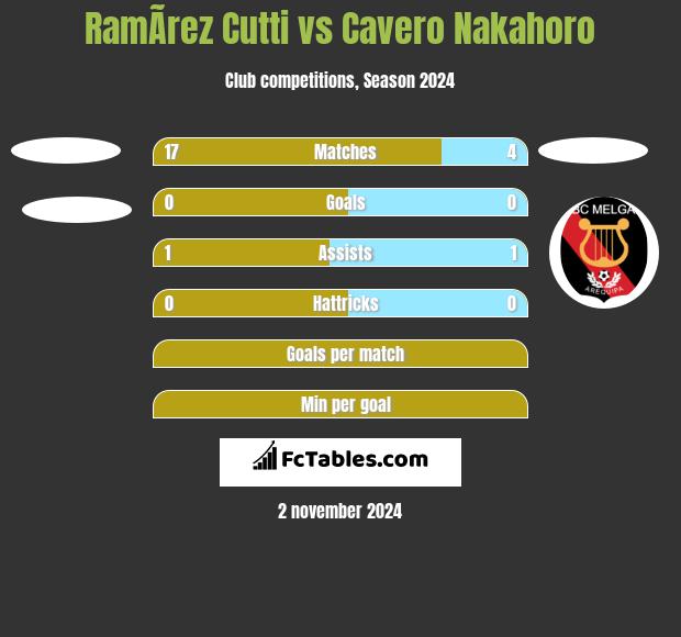 RamÃ­rez Cutti vs Cavero Nakahoro h2h player stats