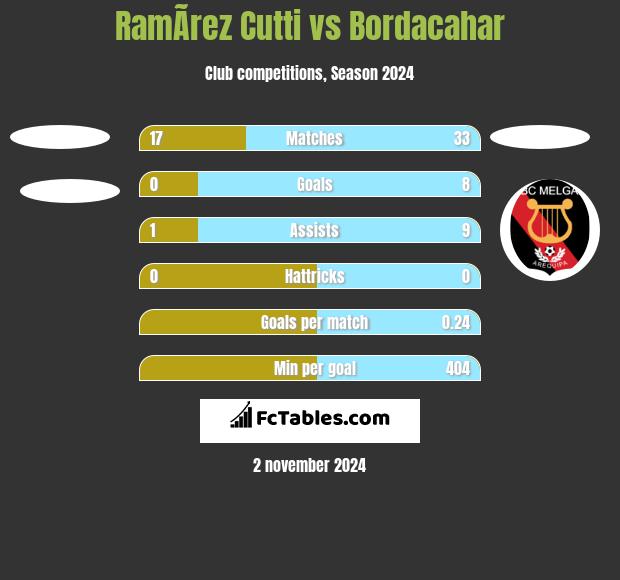 RamÃ­rez Cutti vs Bordacahar h2h player stats