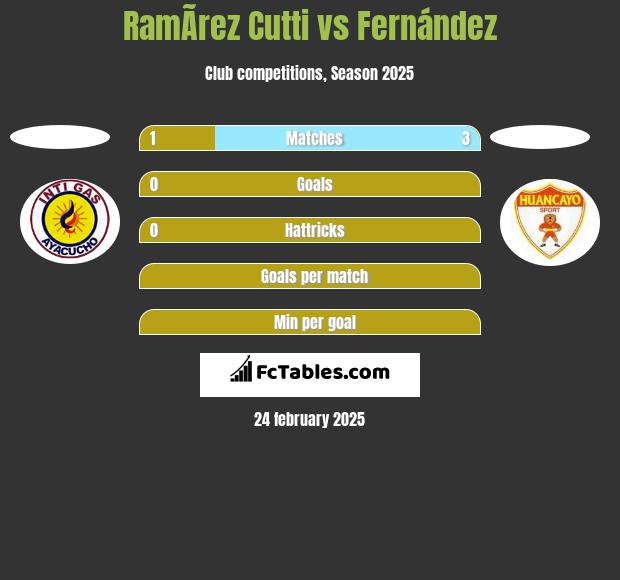 RamÃ­rez Cutti vs Fernández h2h player stats