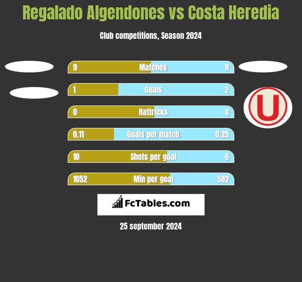 Regalado Algendones vs Costa Heredia h2h player stats