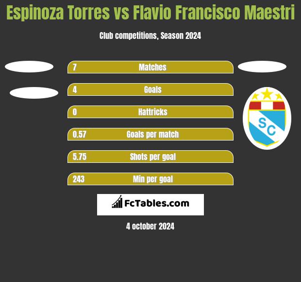 Espinoza Torres vs Flavio Francisco Maestri h2h player stats