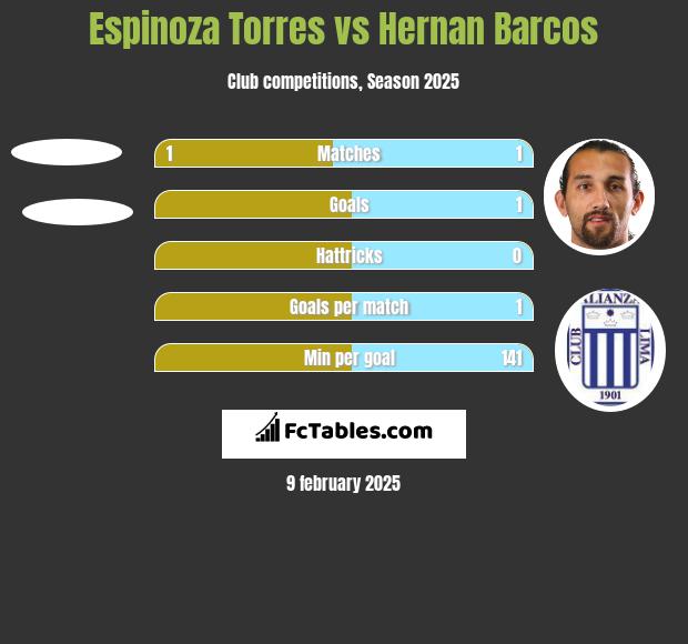 Espinoza Torres vs Hernan Barcos h2h player stats