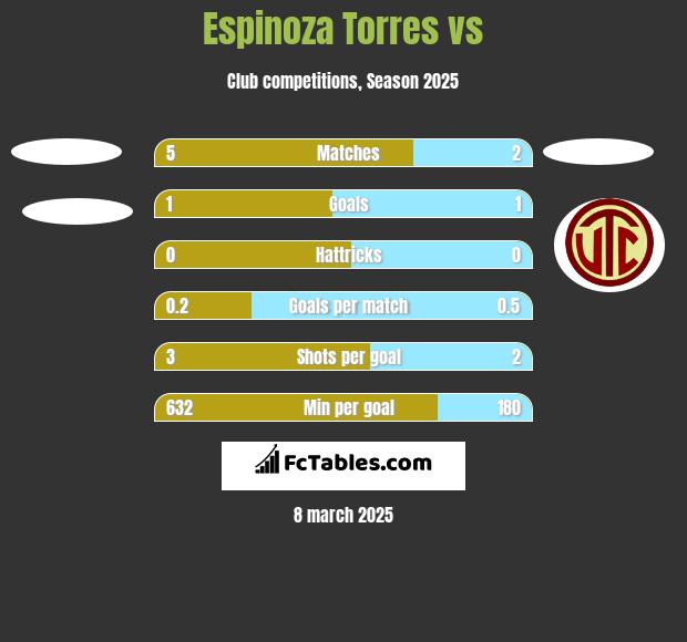 Espinoza Torres vs  h2h player stats