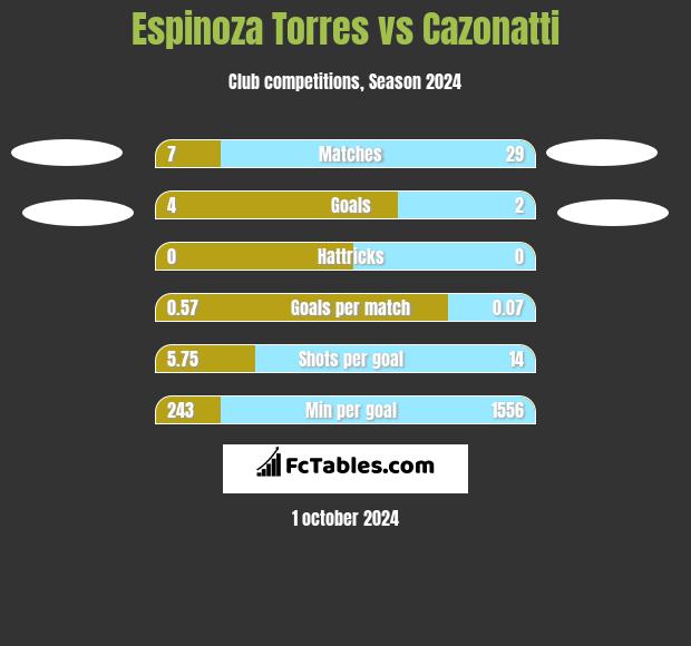 Espinoza Torres vs Cazonatti h2h player stats