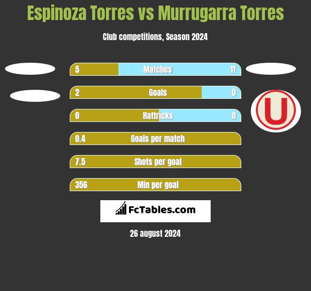 Espinoza Torres vs Murrugarra Torres h2h player stats