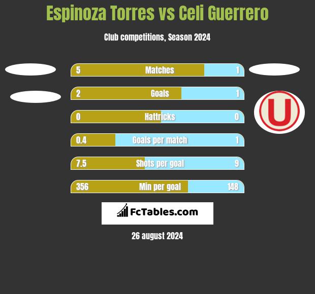 Espinoza Torres vs Celi Guerrero h2h player stats