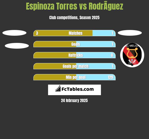 Espinoza Torres vs RodrÃ­guez h2h player stats