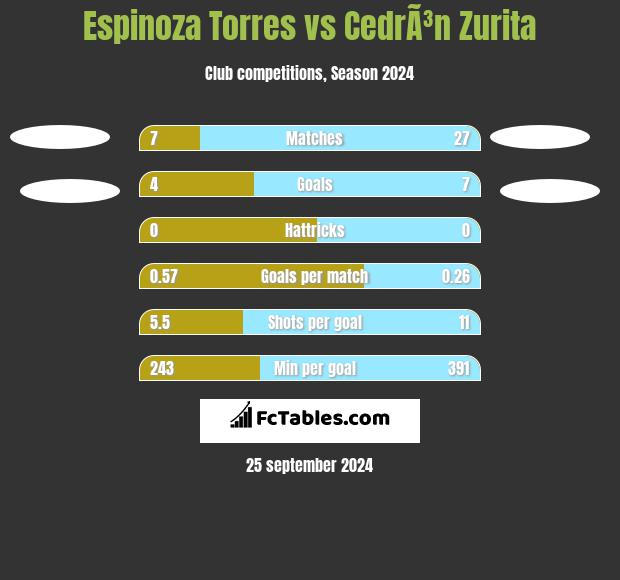 Espinoza Torres vs CedrÃ³n Zurita h2h player stats