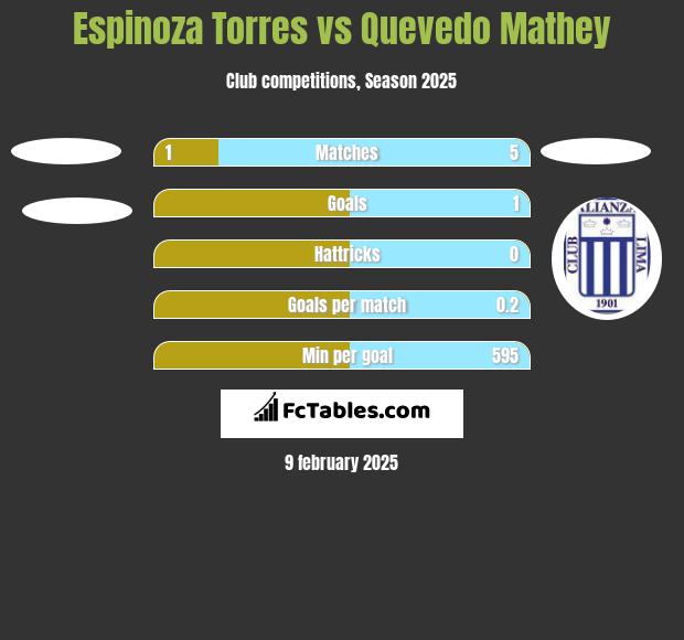 Espinoza Torres vs Quevedo Mathey h2h player stats