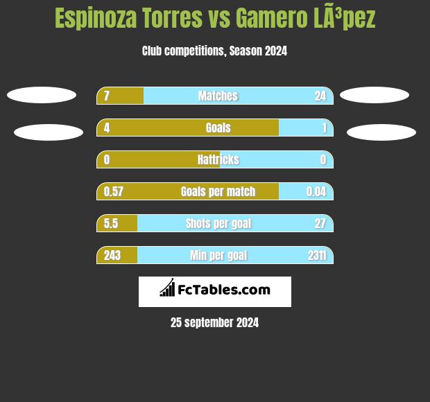 Espinoza Torres vs Gamero LÃ³pez h2h player stats