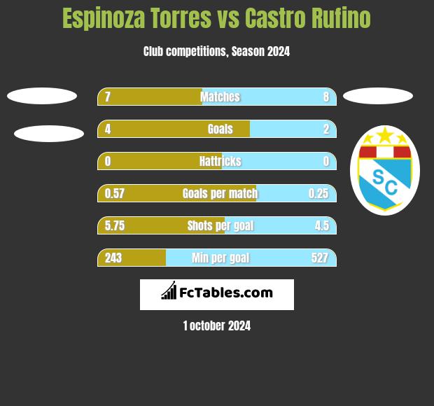 Espinoza Torres vs Castro Rufino h2h player stats