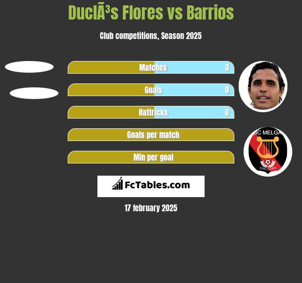 DuclÃ³s Flores vs Barrios h2h player stats