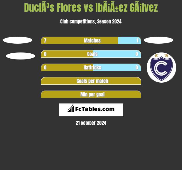 DuclÃ³s Flores vs IbÃ¡Ã±ez GÃ¡lvez h2h player stats