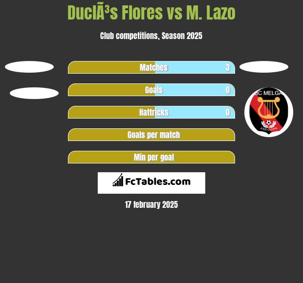 DuclÃ³s Flores vs M. Lazo h2h player stats