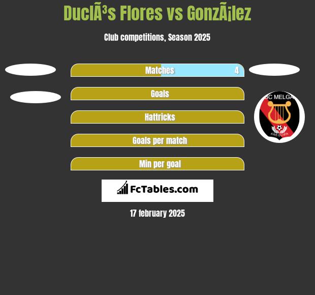 DuclÃ³s Flores vs GonzÃ¡lez h2h player stats