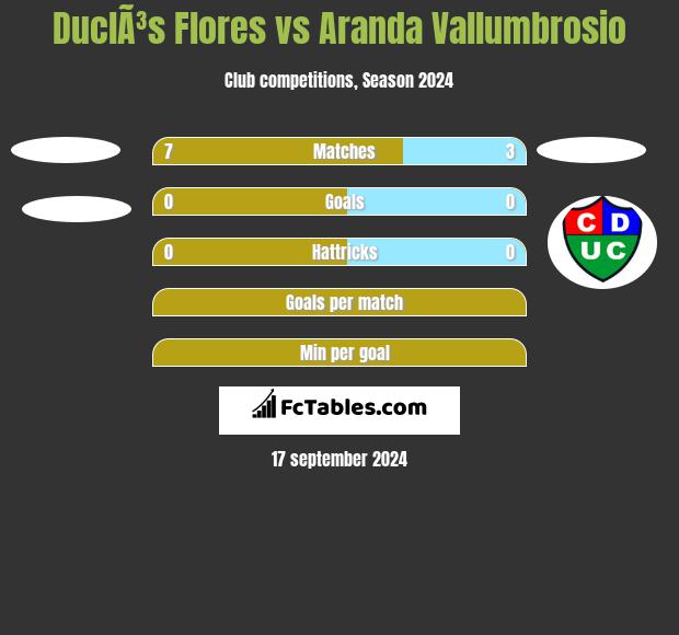 DuclÃ³s Flores vs Aranda Vallumbrosio h2h player stats