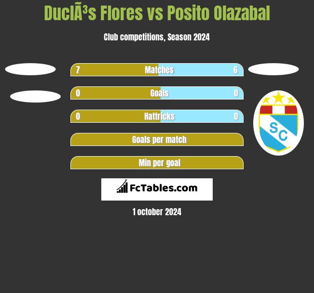 DuclÃ³s Flores vs Posito Olazabal h2h player stats