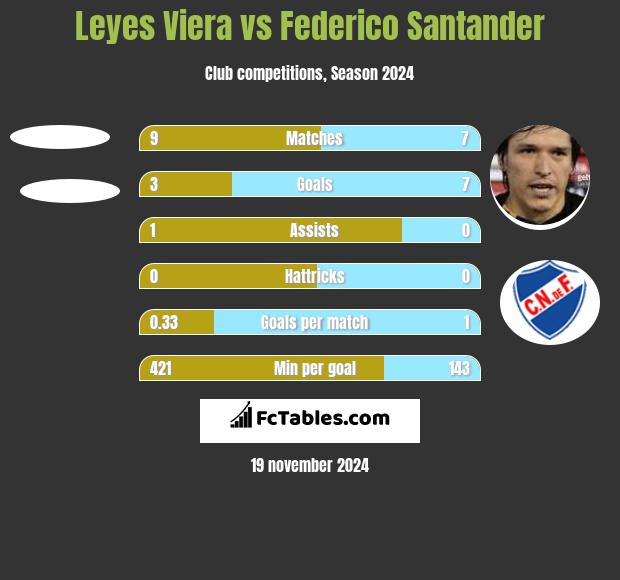 Leyes Viera vs Federico Santander h2h player stats