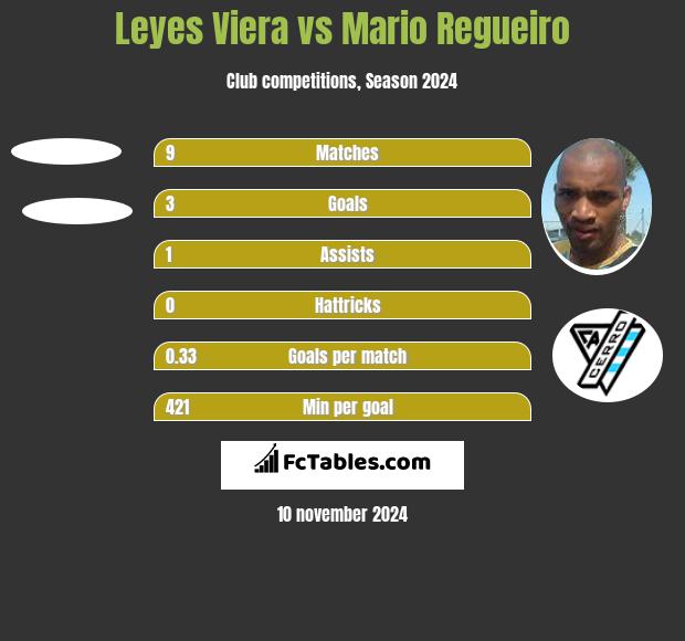 Leyes Viera vs Mario Regueiro h2h player stats