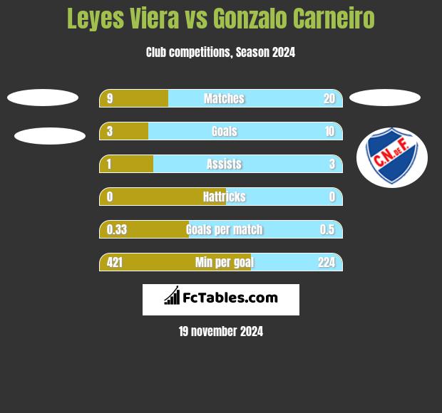 Leyes Viera vs Gonzalo Carneiro h2h player stats