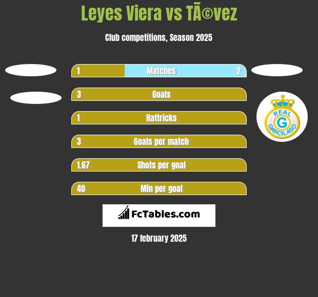 Leyes Viera vs TÃ©vez h2h player stats